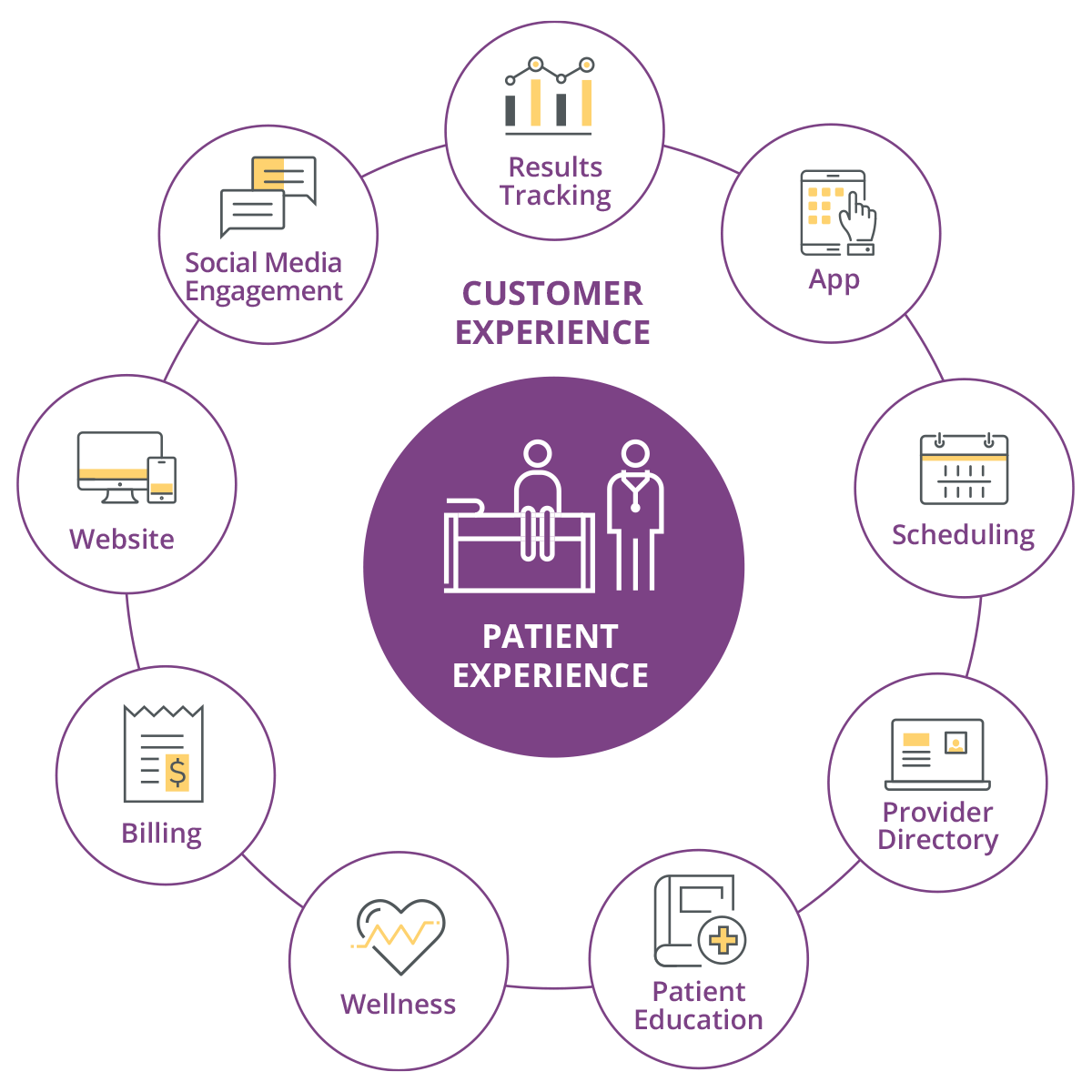 The Customer Experience graphic