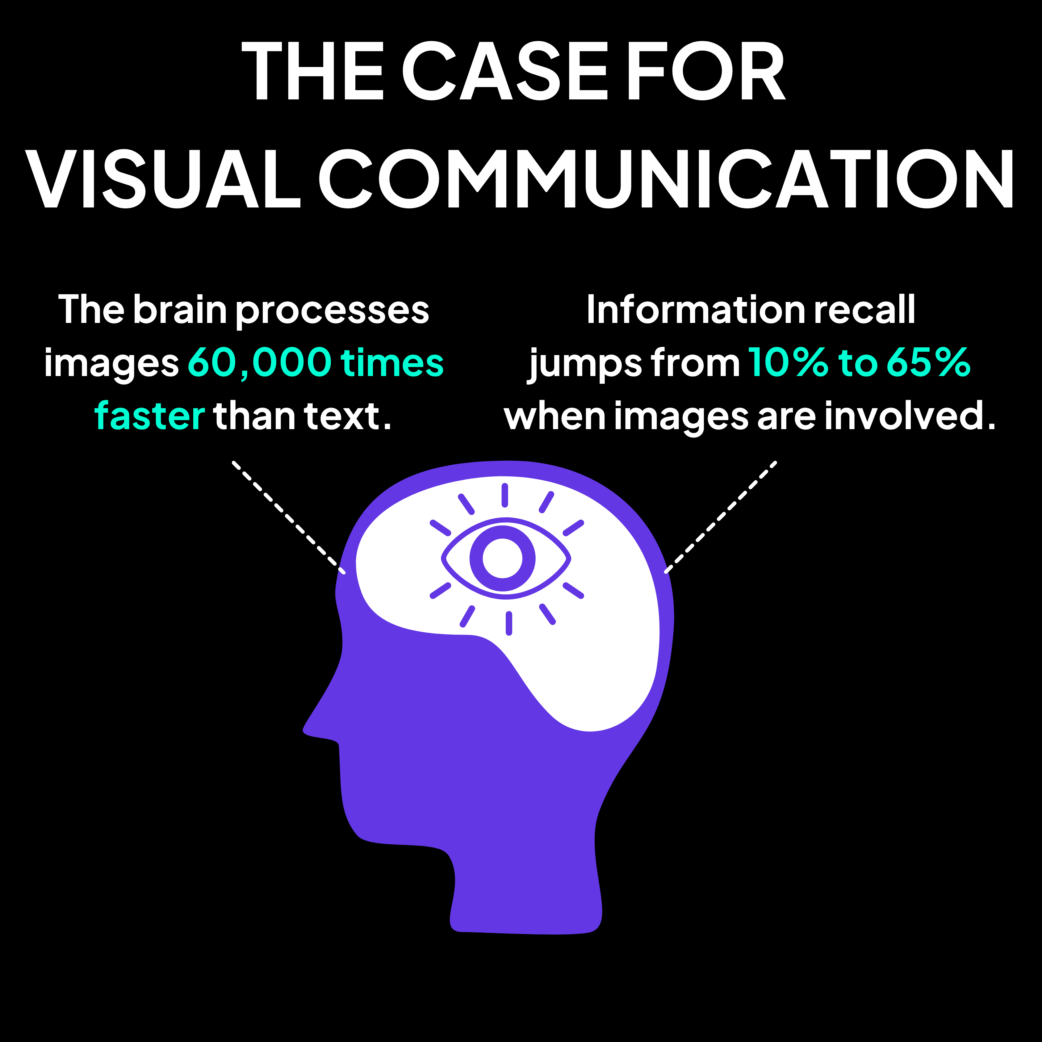 The case for visual communication. White and teal text with a purple shape on a black background.