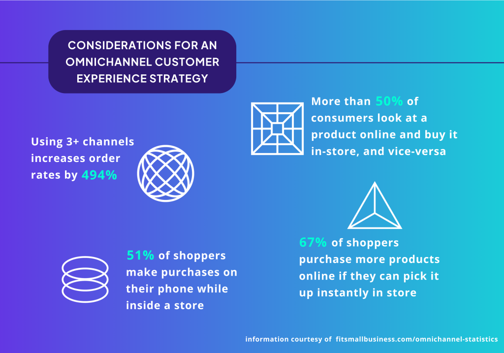 Purple graphic highlighting four considerations for an omnichannel customer experience strategy with corresponding icons. The considerations listed are: Using 3+ channels increases order rates by 494%, 51% of shoppers make purchases on their phone while inside a store, More than 50% of consumers look at a product online and buy it in-store, and vice-versa, and 67% of shoppers purchase more products online if they can pick it up instantly in store.