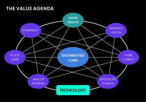 The value agenda shows healthcare teams how to effectively pair home health care with distributed care.