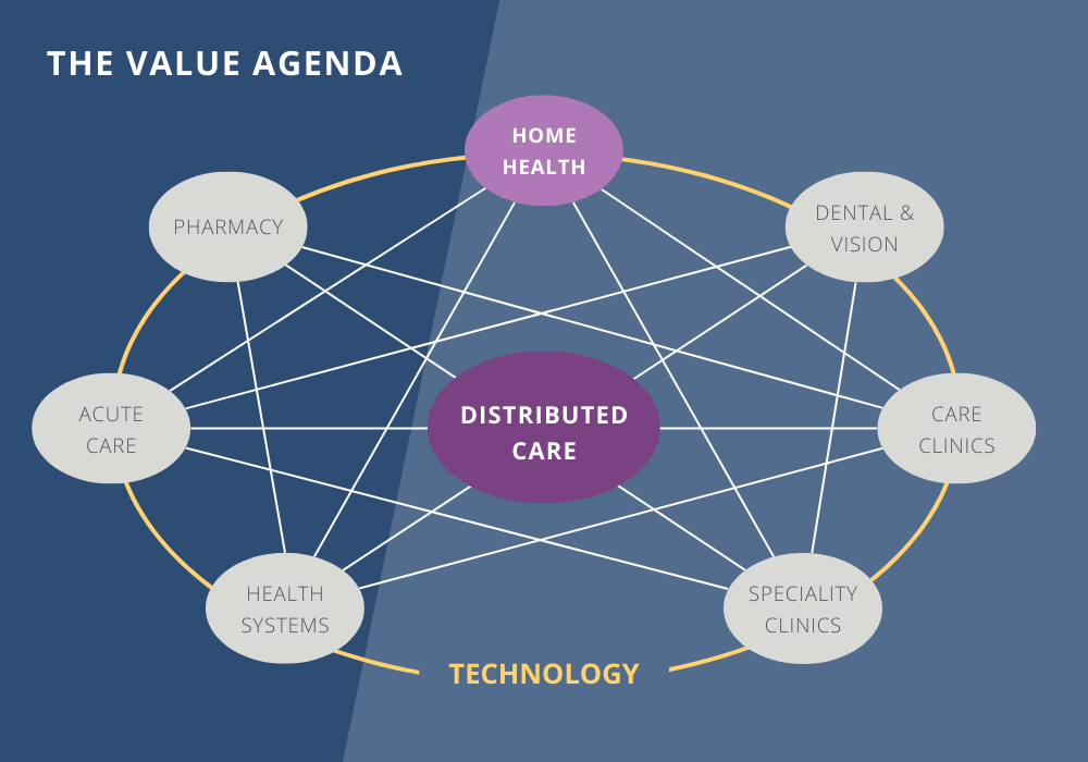 The value agenda shows healthcare teams how to effectively pair home health care with distributed care.