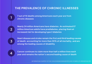 CDC Metrics Outlining Patient Care and Prevalence of Chronic Illnesses