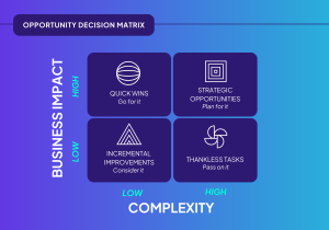 Business impact and complexity are key factors to keep in mind while planning to assess the efficacy of implementing technology in healthcare settings.