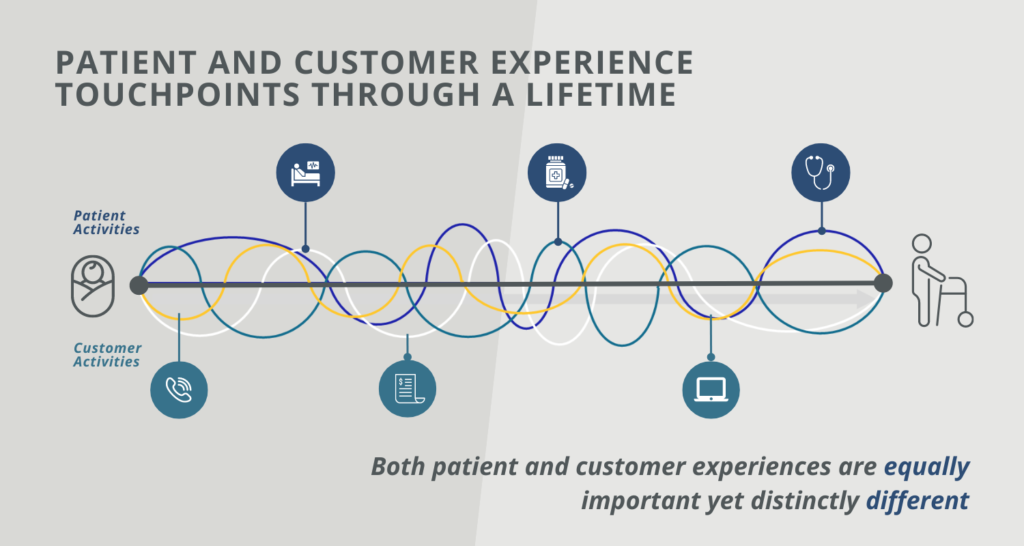 Graph of the Patient and Customer Experience Touchpoints Through a Lifetime