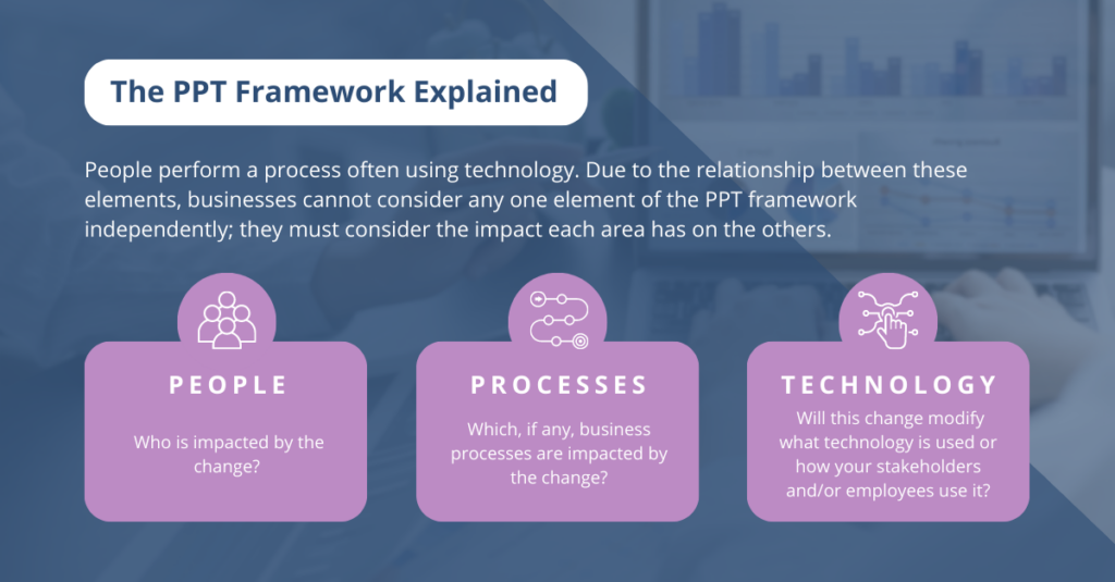 Graphic with blue background explaining "The PPT Framework Explained." In purple bubbles, "People," "Processes," and "Technology" are highlighted as the explanation of PPT.