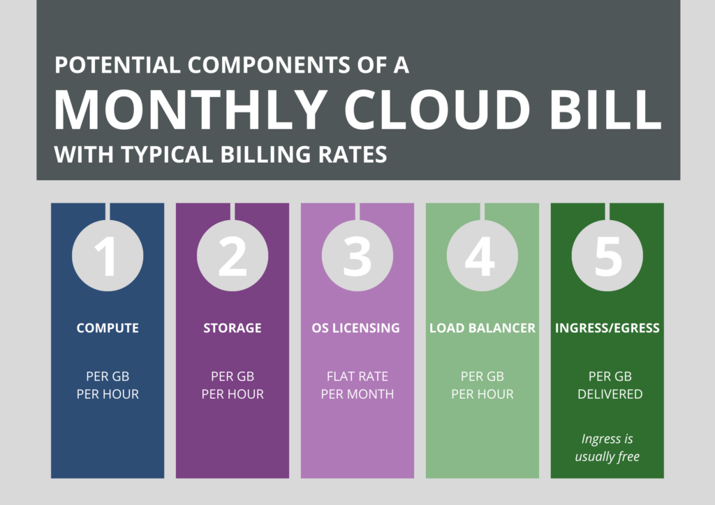 Chart showing the monthly breakdown of a cloud bill and detailing why cloud cost optimization can benefit your business.