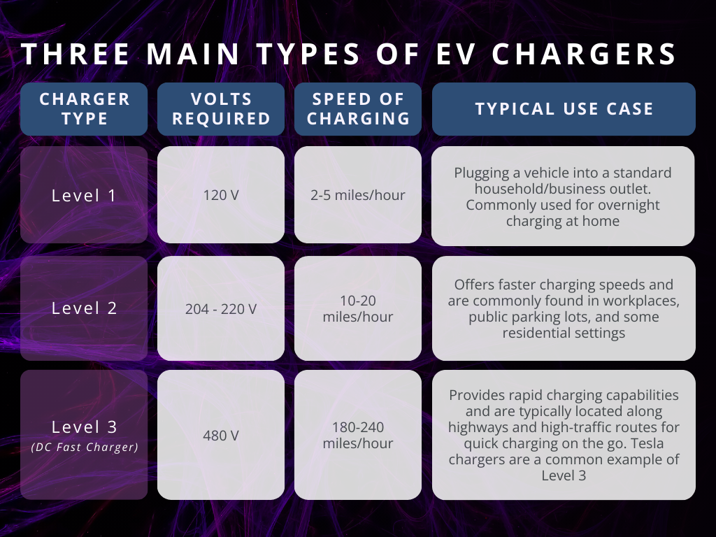 Purple and blue graphic outlining the key types of chargers for electrification of transportation.