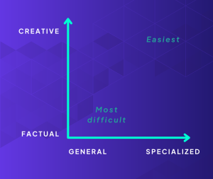 Purple, teal, and white graphic with a graph outlining financial AI tools' ability to unlock specialized and creative capabilities