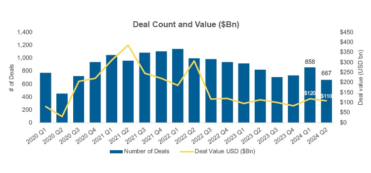 Blue and yellow bar chart showcasing the deal count and value in relation to the investment lifecycle