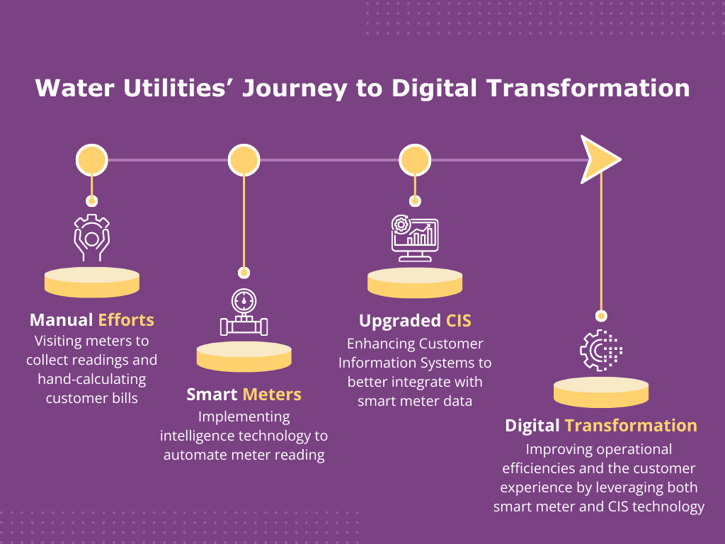 Purple, Yellow, and White Graphic Showing the Water Utilities Journey to Digital Transformation Using CIS Implementation