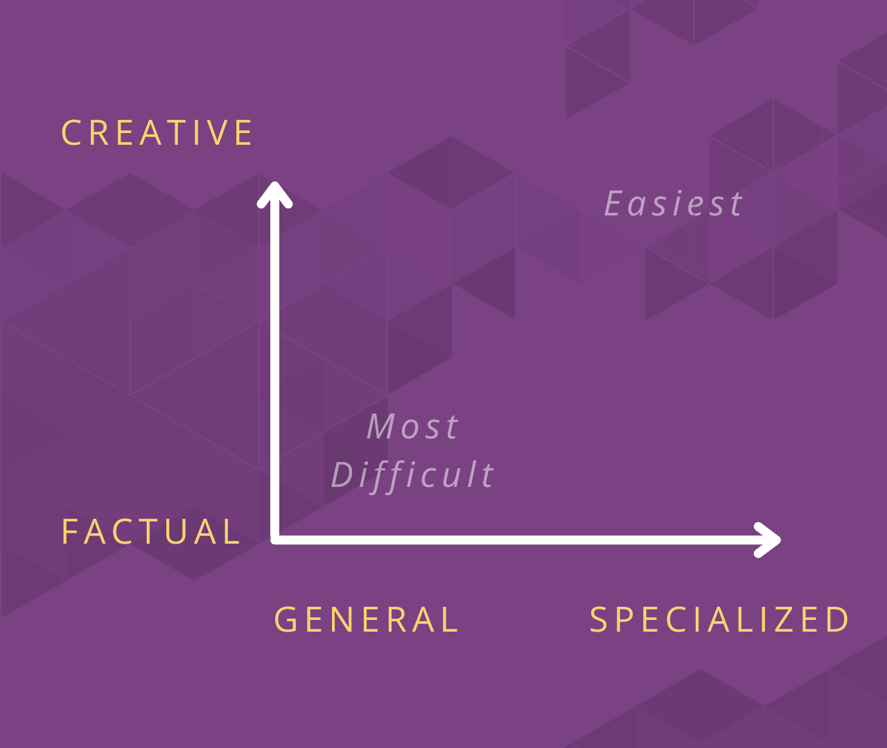Purple, yellow, and white graphic with a graph outlining financial AI tools' ability to unlock specialized and creative capabilities