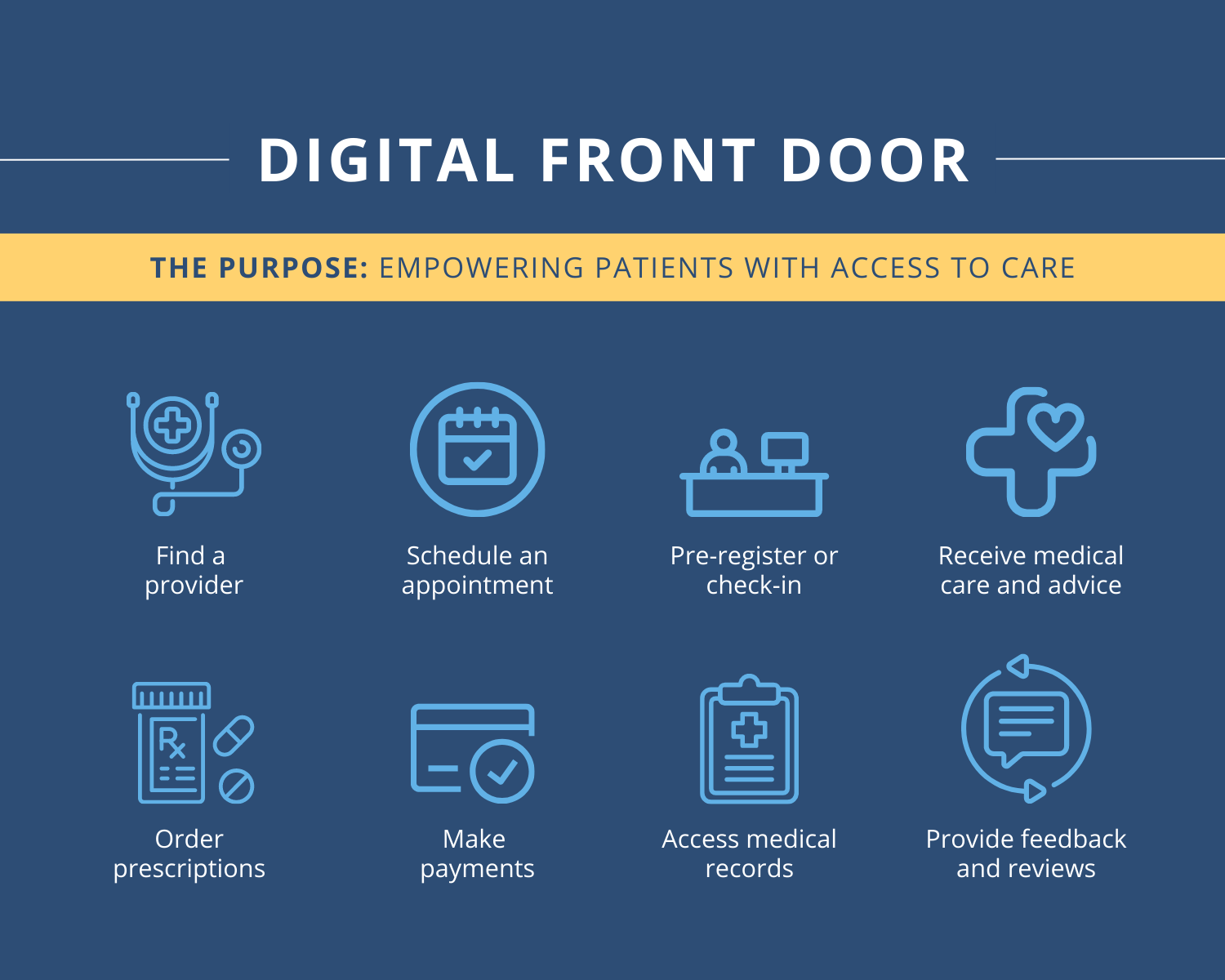 Empowering patients with access to care is the key purpose behind the digital front door. 