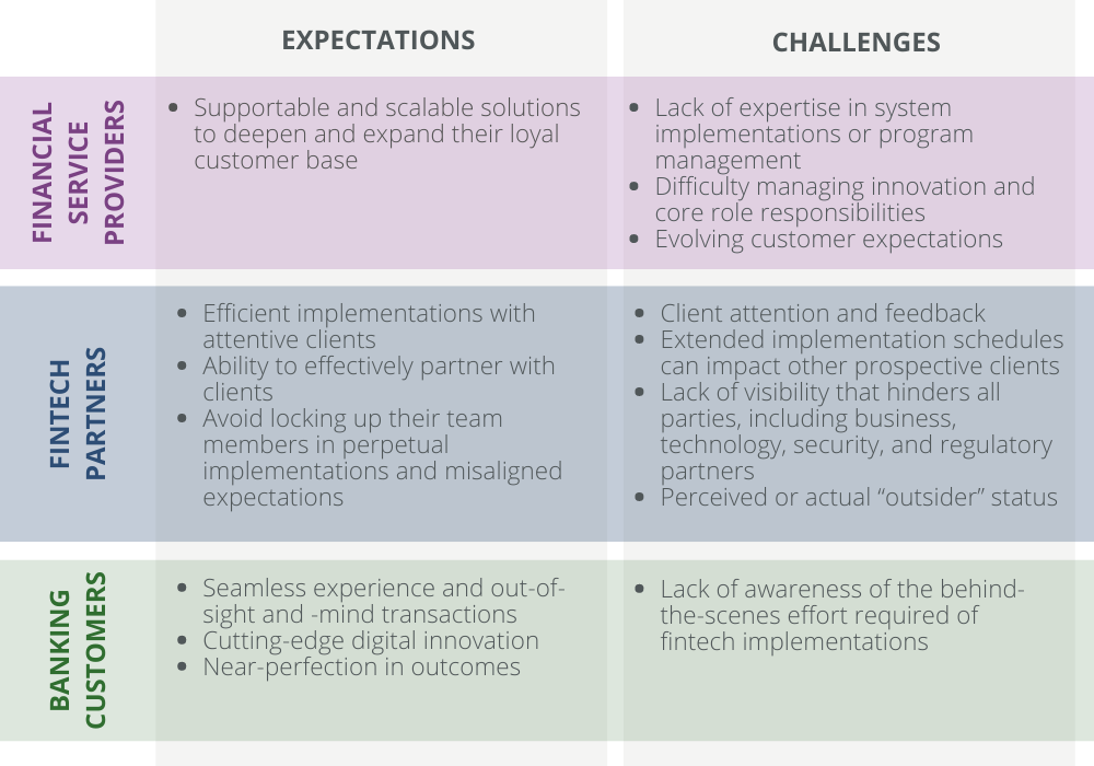 Assess the expectations and challenges of implementing innovative financial services across a variety of financial services sectors.