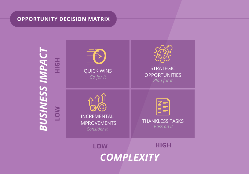 Business impact and complexity are key factors to keep in mind while planning to assess the efficacy of implementing technology in healthcare settings.