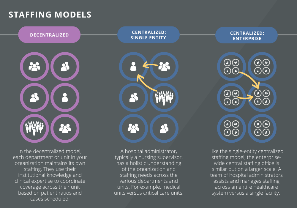 Nurse staffing models can take three key forms.
