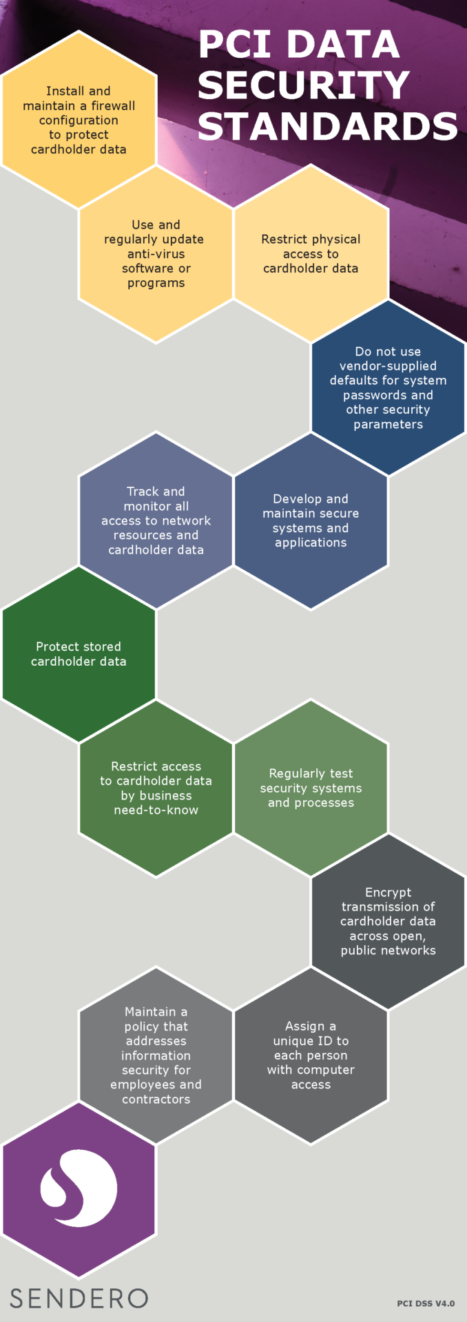 Graphic detailing PCI DSS Requirements