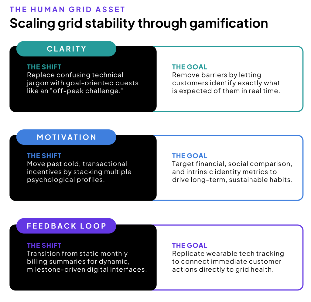 Colorful graphic with text about The Human Grid Assset