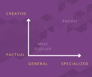 Purple, yellow, and white graphic with a graph outlining financial AI tools' ability to unlock specialized and creative capabilities